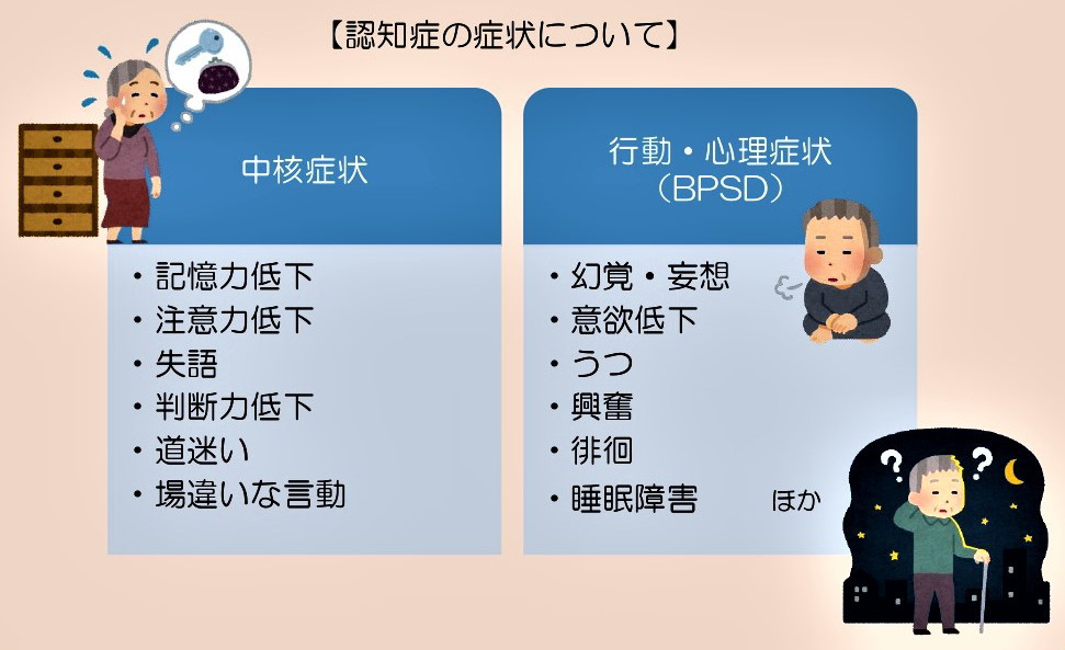 認知症の症状を示すイラストで、左側に中核症状、右側に行動・心理症状が列挙されている。