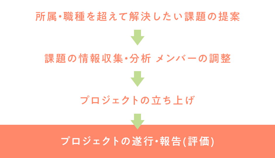 「課題の提案」「情報収集・分析、メンバーの調整」「プロジェクト立ち上げ」「プロジェクトの遂行・報告（評価）」のステップを示した図。