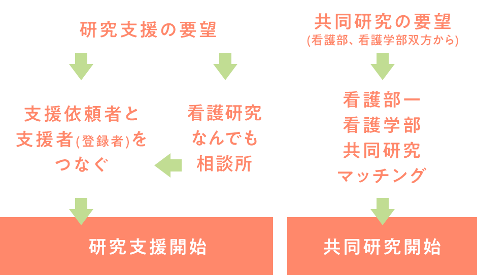 研究支援と共同研究の要望を示すフローチャート。支援依頼者と支援者のつながり、看護部と看護学部の共同研究を促進する。