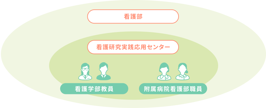 センター研究員は、看護学部教員と附属病院看護部職員のうち看護部長が推薦する者で構成されることをイメージした図。