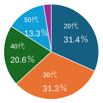 年齢分布の円グラフ（20代31.4％, 30代31.3％, 40代20.6％, 50代13.3％）