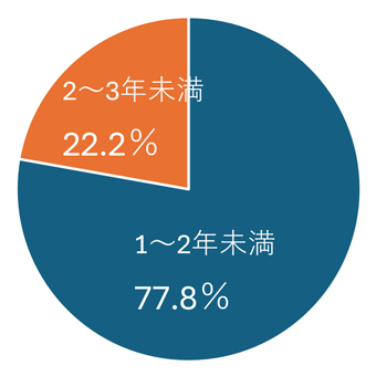 育休取得期間（2025年度育休復帰者18名）の円グラフ（１～２年未満77.8％, １年未満22.2％）