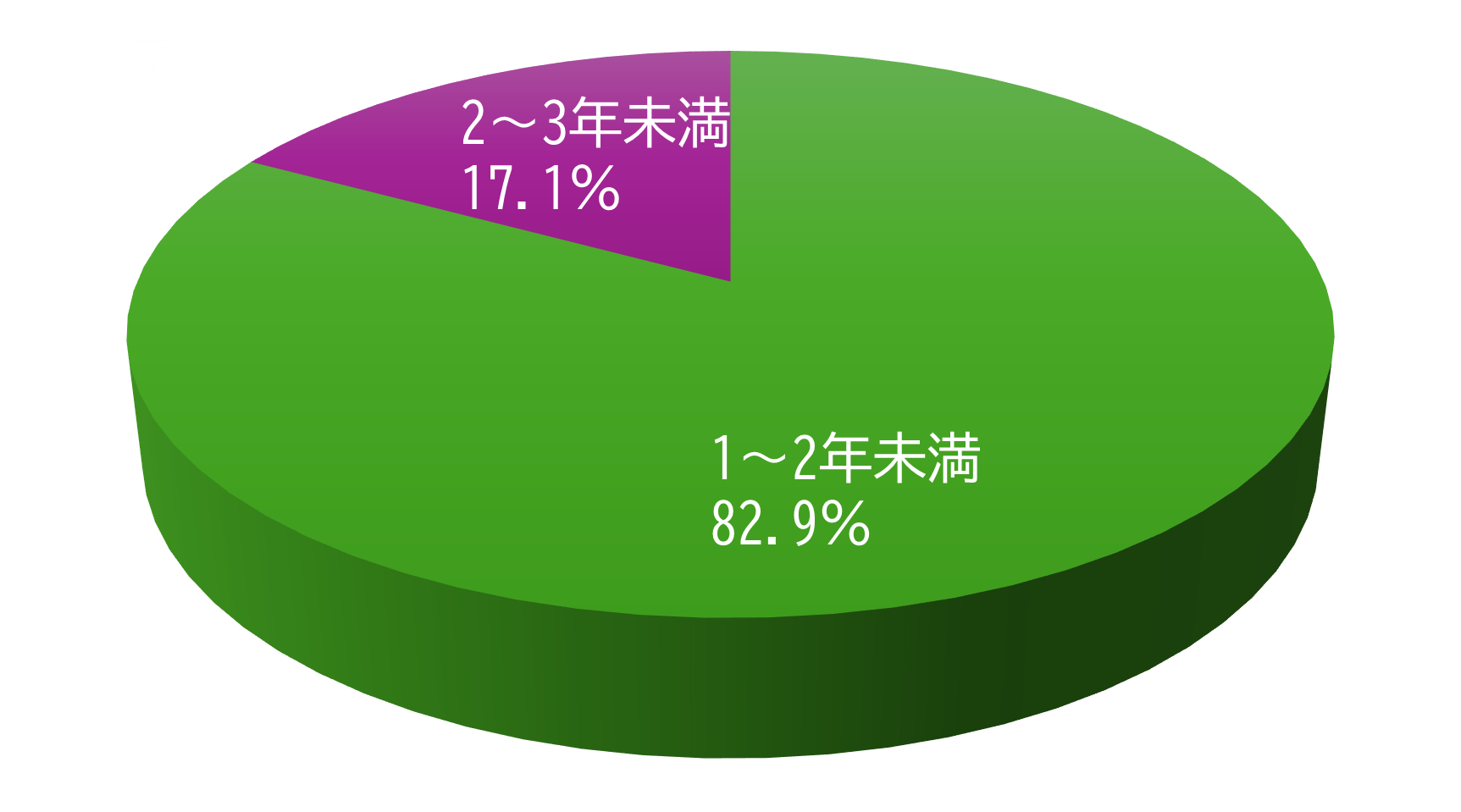 育休取得期間（2025年度育休復帰者18名）の円グラフ（１～２年未満77.8％, １年未満22.2％）