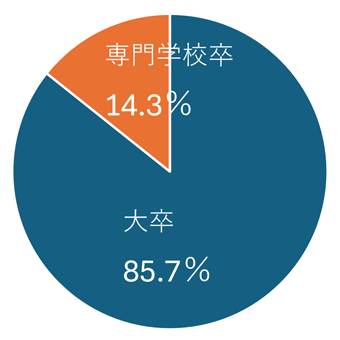 看護基礎教育機関状況(2025度新採用看護師)の円グラフ（大卒85.7％, 専門学校卒14.3％）