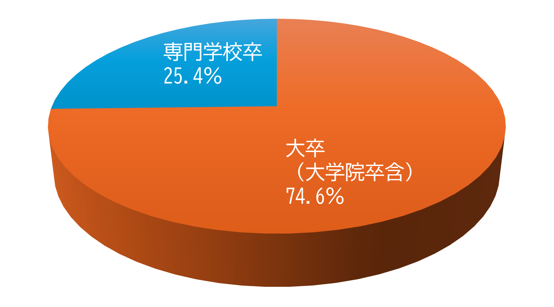 看護基礎教育機関状況(2025度新採用看護師)の円グラフ（大卒85.7％, 専門学校卒14.3％）