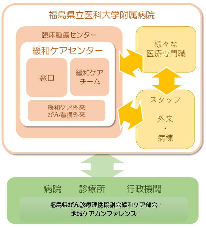 福島県立医科大学附属病院の緩和ケアセンターの組織図。