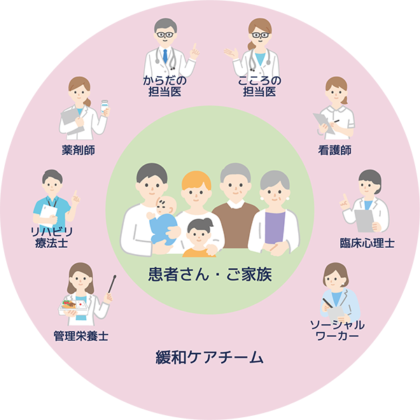 患者さん・ご家族を囲む緩和ケアチームのイメージ図。