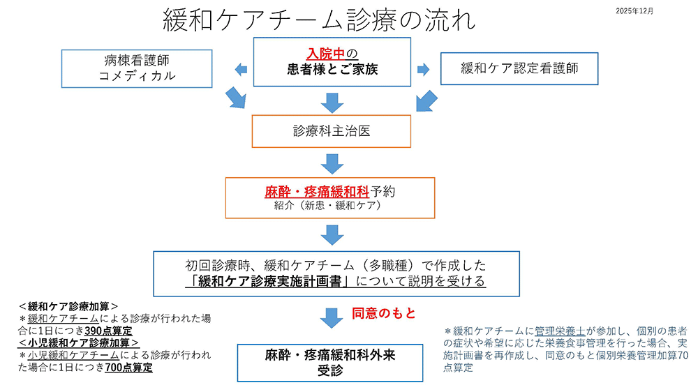 緩和ケアチームの診療の流れを示したフロー図。
