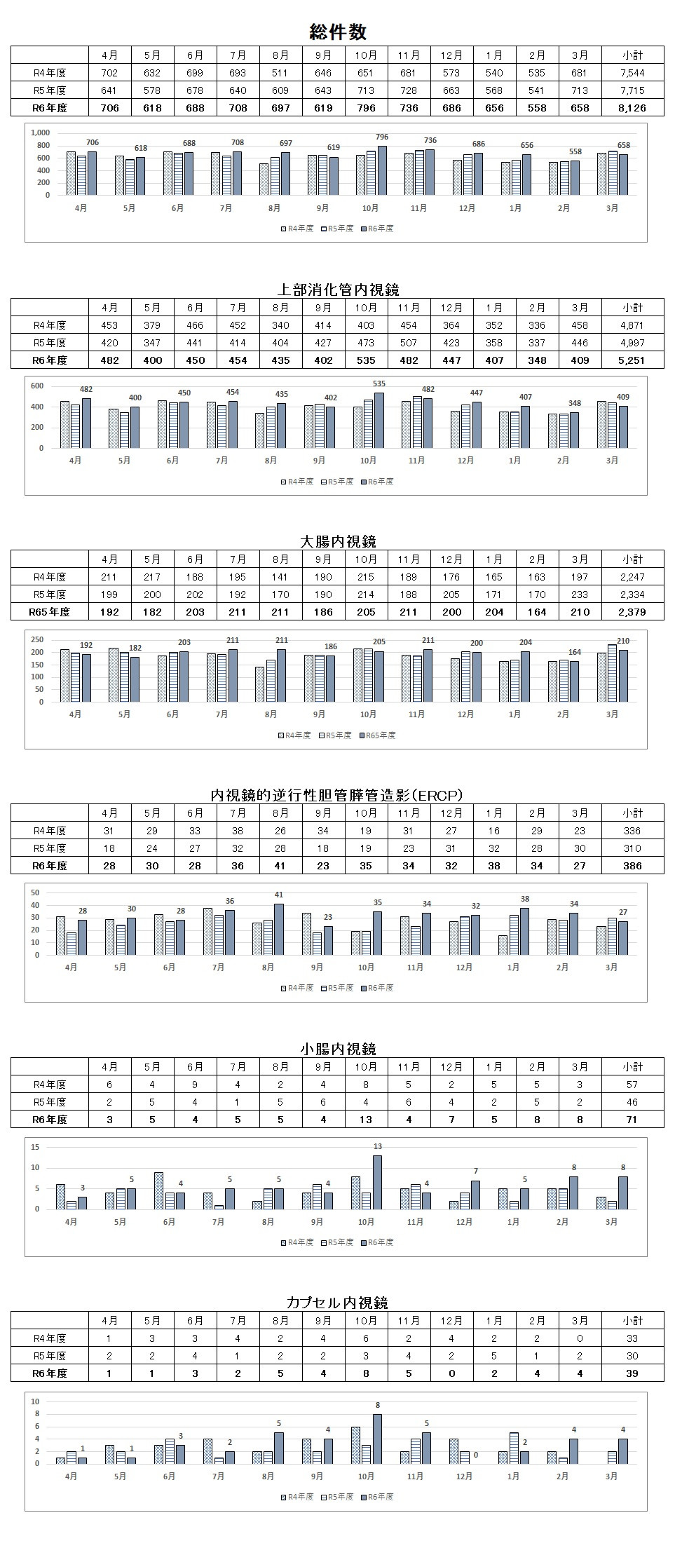複数の年度における内視鏡手術の月別件数を示した表とグラフ。