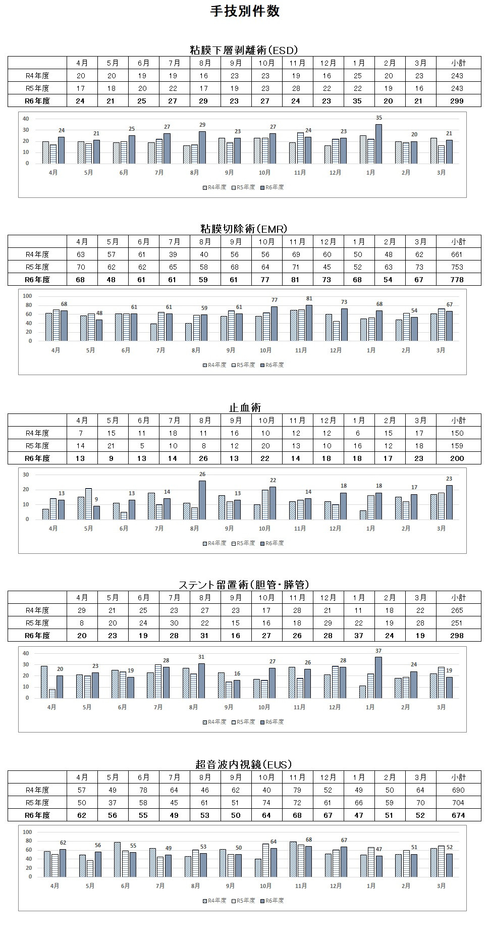 年度ごとに手技別（ESD、EMR、止血術、ステント留置術、超音波内視鏡）の件数を月別に示したグラフ。