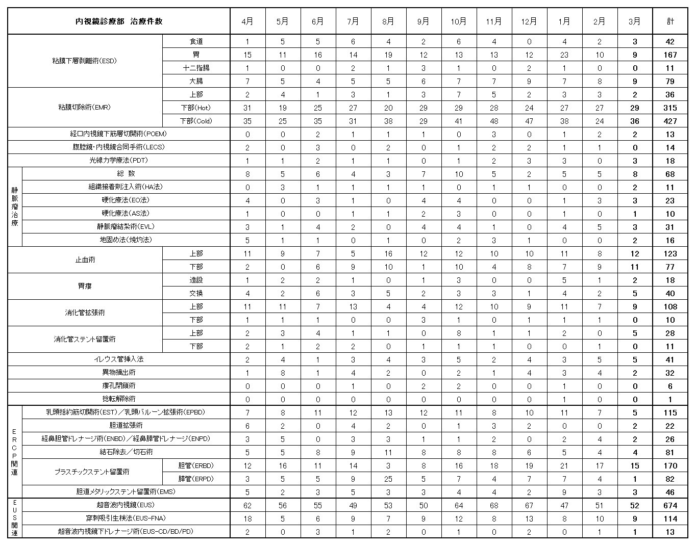 内視鏡診療部の治療件数を月別に示した表。