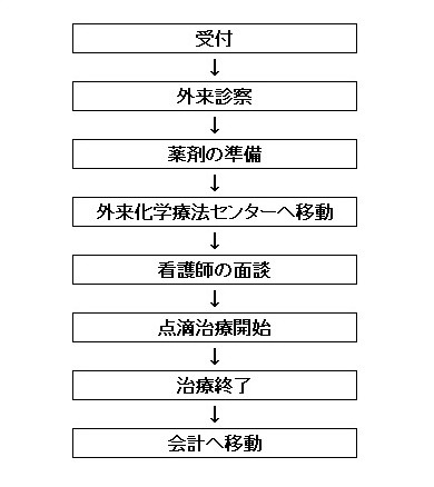 画像：外来化学療法センターで受付から治療を受けて会計までの流れ。