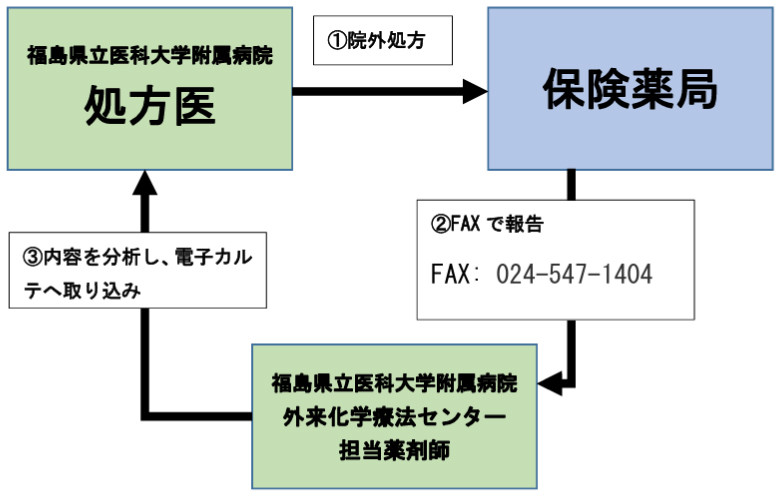 処方医が院外処方を行い、保険薬局へFAXで報告、その後、内容を電子カルテに取り込むトレーシングレポート運用体制のイメージ図。