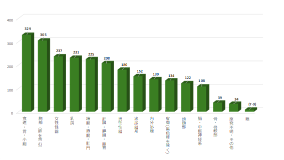 画像：2023年の全症例の部位別登録数です。