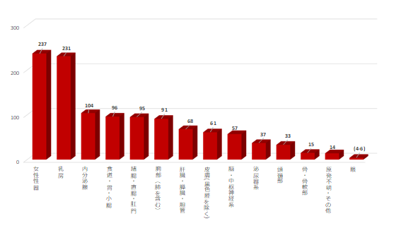 画像：2023年の女性の部位別登録数です。
