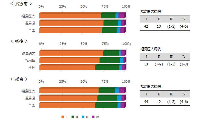 治療前、術後、総合の各カテゴリーの棒グラフが三つ並び、福医大と福医県と全国のデータを比較しています。