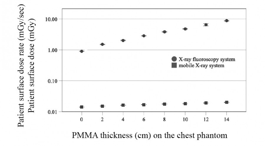 Graph comparing patient surface dose rates of X-ray fluoroscopy and mobile X-ray systems against PMMA thickness.