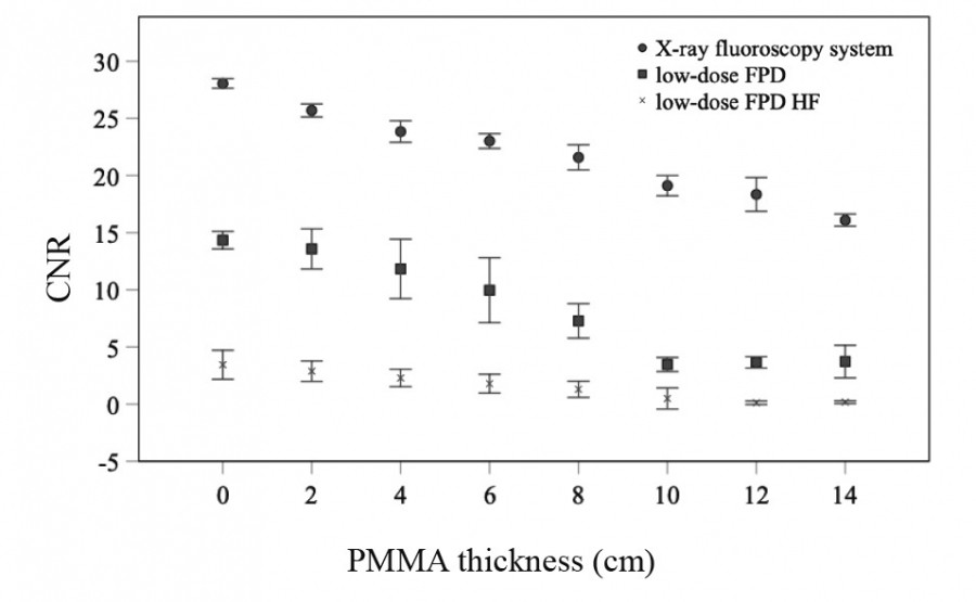 Graph comparing contrast-noise ratios (CNR) of X-ray systems against PMMA thickness.