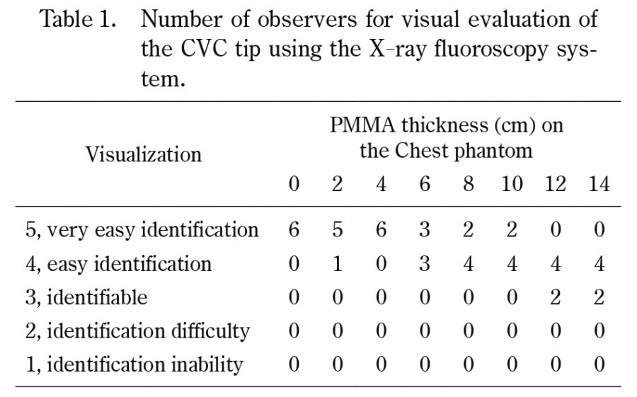 ALT: A table displaying the number of observers for visual evaluation of the CVC tip using an X-ray fluoroscopy system, with PMMA thickness measurements.