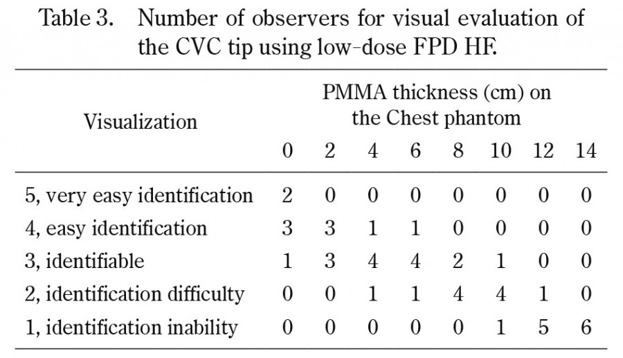 Table showing the number of observers evaluating CVC tip visibility using low-dose FPD HF.