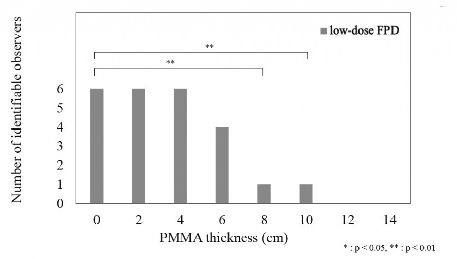 A bar graph showing the number of identifiable observers based on PMMA thickness for low-dose FPD in central venous catheter insertion.