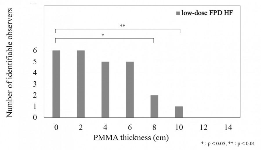 Bar graph showing the number of identifiable observers based on PMMA thickness for low-dose FPD HF.