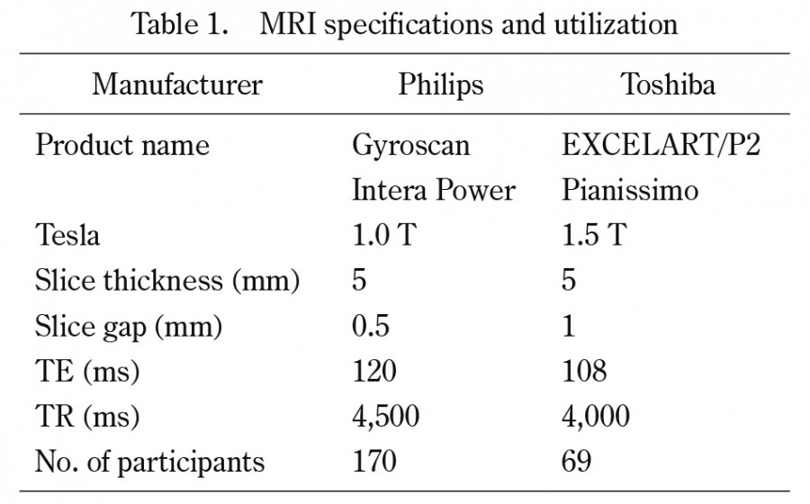Table displaying MRI specifications and utilization, including manufacturer, product name, Tesla strength, slice thickness, slice gap, TE, TR, and number of participants.