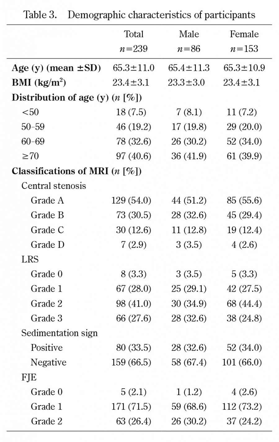 Table displaying demographic characteristics of participants in a lumbar spinal stenosis study, including age, BMI, and MRI classifications.