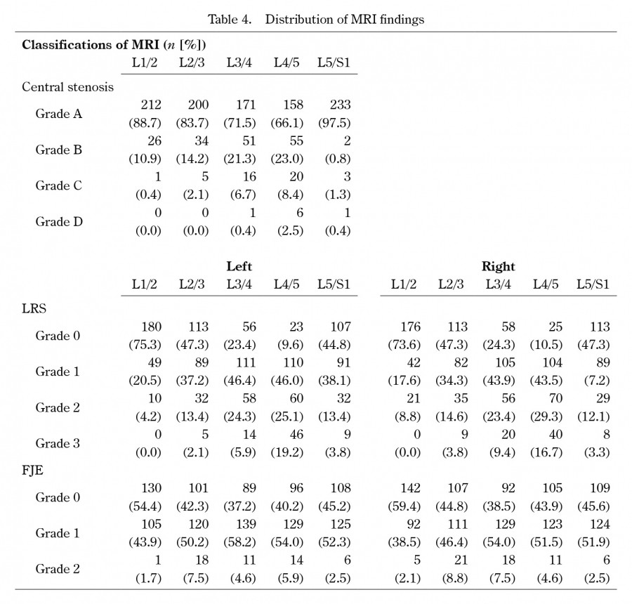 Table displaying the distribution of MRI findings related to lumbar spinal stenosis, including classifications and grades.