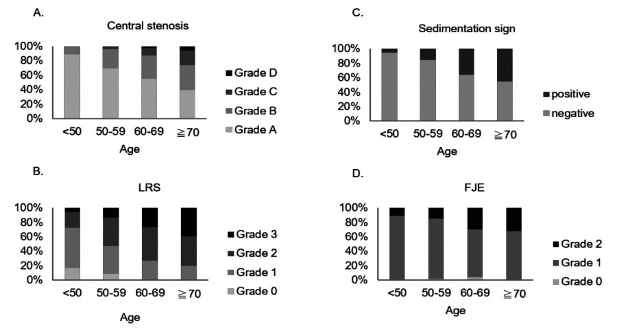 Bar graphs illustrating the relationship between age and various classifications of lumbar spinal stenosis, LRS, and FJE grades.