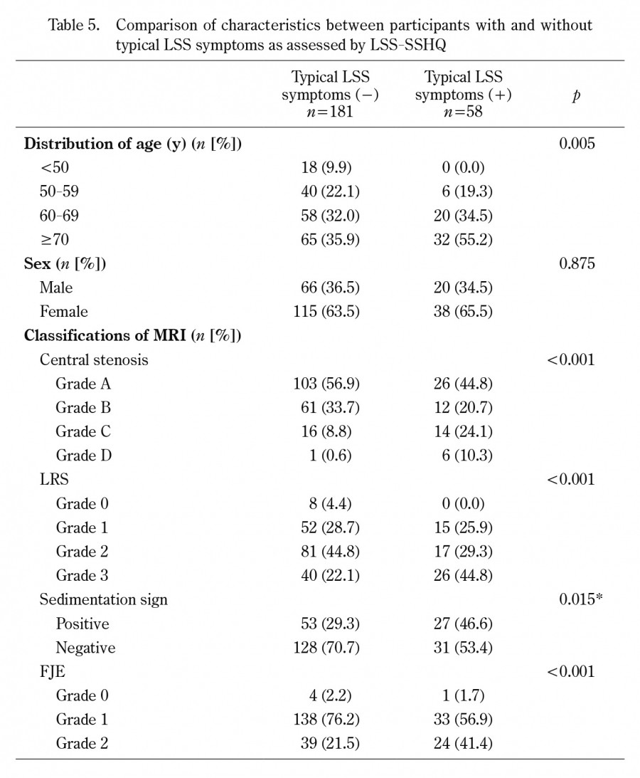 Table comparing characteristics of participants with and without typical lumbar spinal stenosis symptoms, including age distribution and MRI classifications.