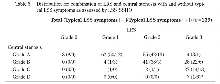 Table displaying the distribution of lumbar spinal stenosis symptoms and MRI findings, including grades of lateral recess and central stenosis.