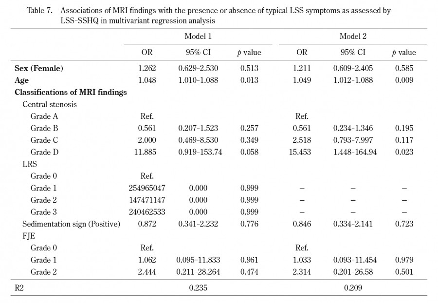 Table displaying associations between MRI findings and lumbar spinal stenosis symptoms in multivariate regression analysis.