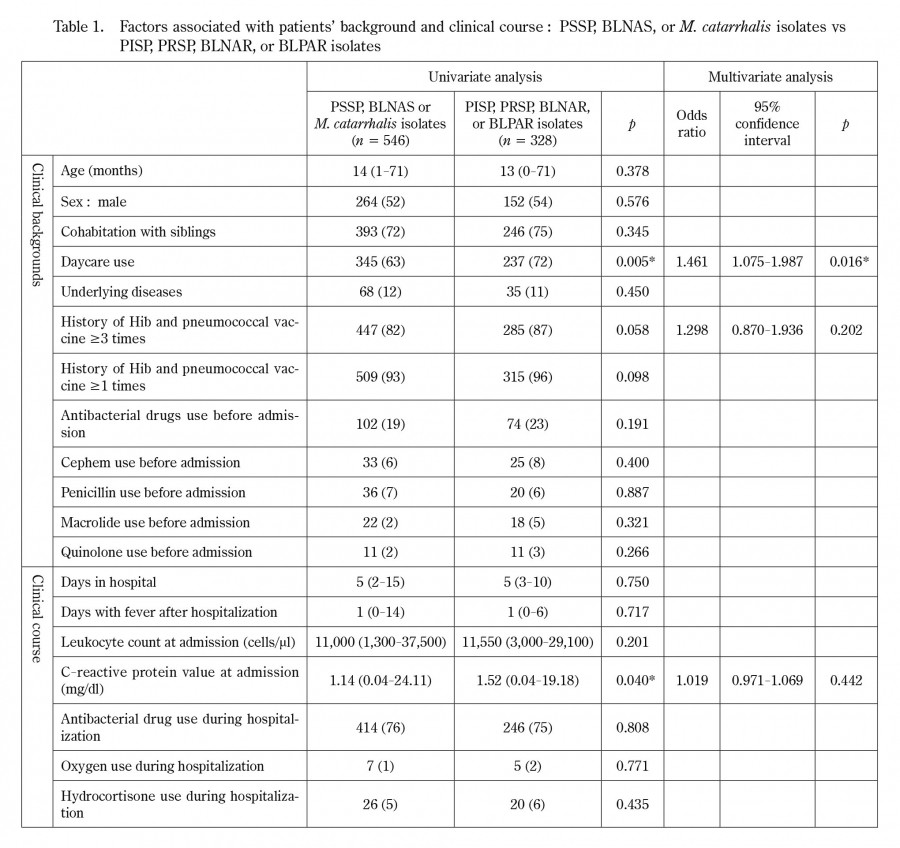 Table displaying clinical factors associated with antibiotic-resistant bacteria in preschool children hospitalized for respiratory infections.