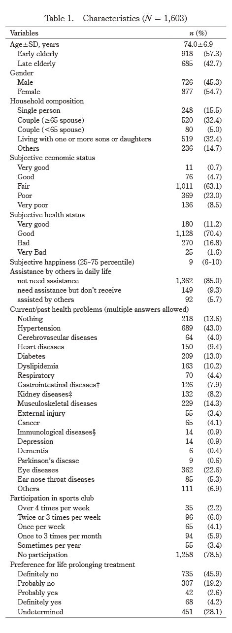 Table displaying characteristics of 1,603 participants in a study on elderly decision-making preferences.