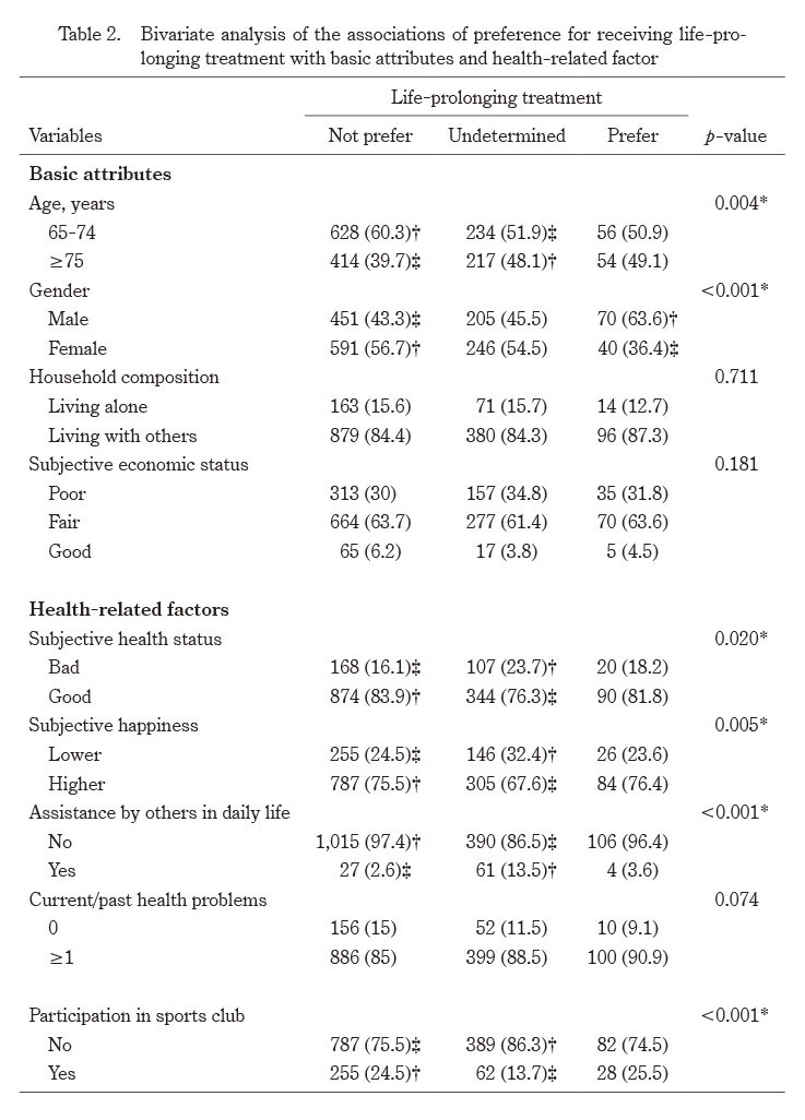 Bivariate analysis table showing associations between life-prolonging treatment preferences and various attributes among Japanese elderly.