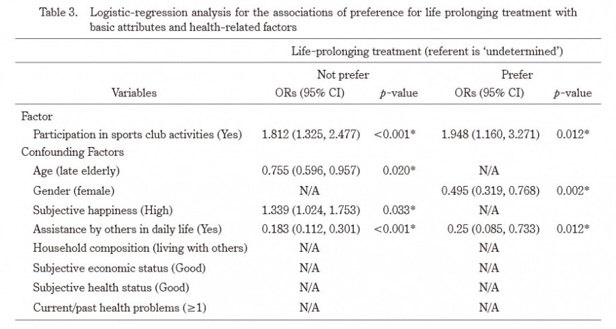 Logistic regression analysis table showing associations between sports club participation and preferences for life-prolonging treatment among elderly Japanese individuals.