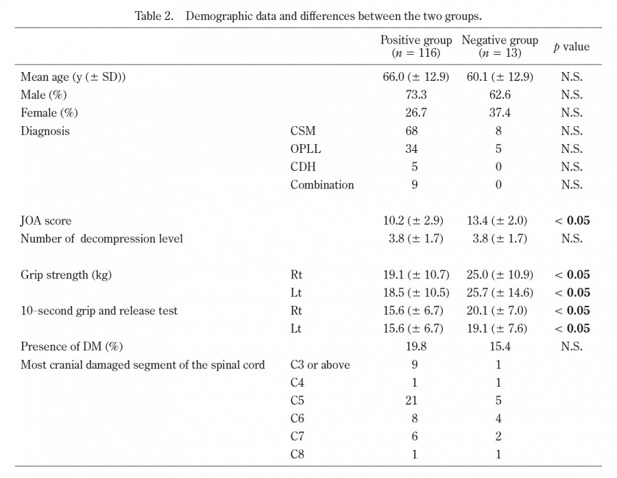 Table displaying demographic data and differences between positive and negative groups in cervical myelopathy study.