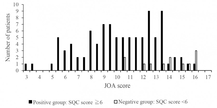 Bar graph showing the distribution of Japanese Orthopaedic Association (JOA) scores in patients screened for cervical myelopathy.