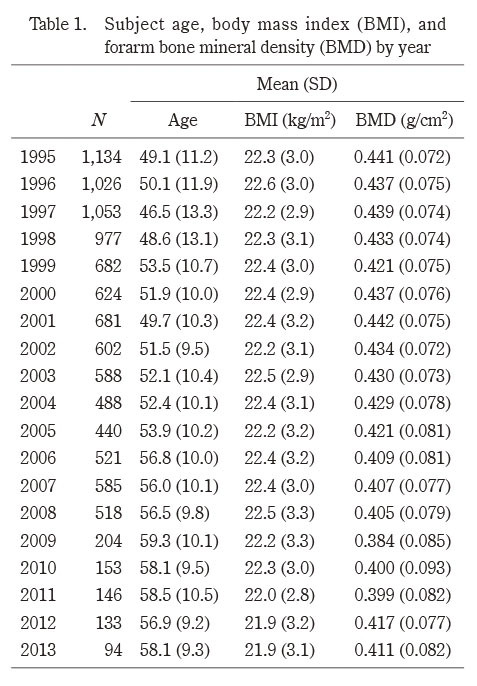 Table showing the age, body mass index (BMI), and forearm bone mineral density (BMD) of adult Japanese women from 1995 to 2013.