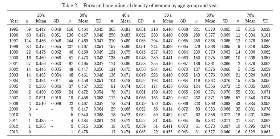 Table showing forearm bone mineral density of Japanese women by age group and year from 1995 to 2013.