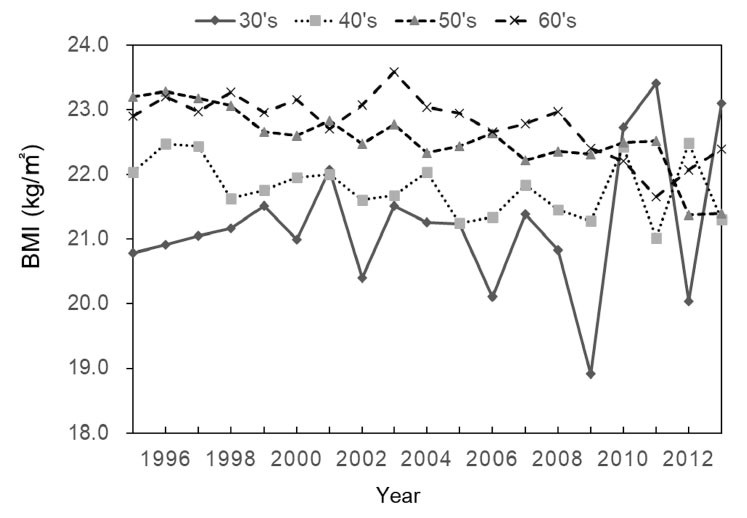 Graph showing secular trends in mean body mass index (BMI) of Japanese women by age group from 1996 to 2012.