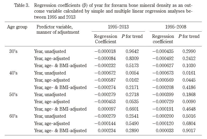 Table showing regression coefficients for forearm bone mineral density in Japanese women from 1995 to 2013, categorized by age group.