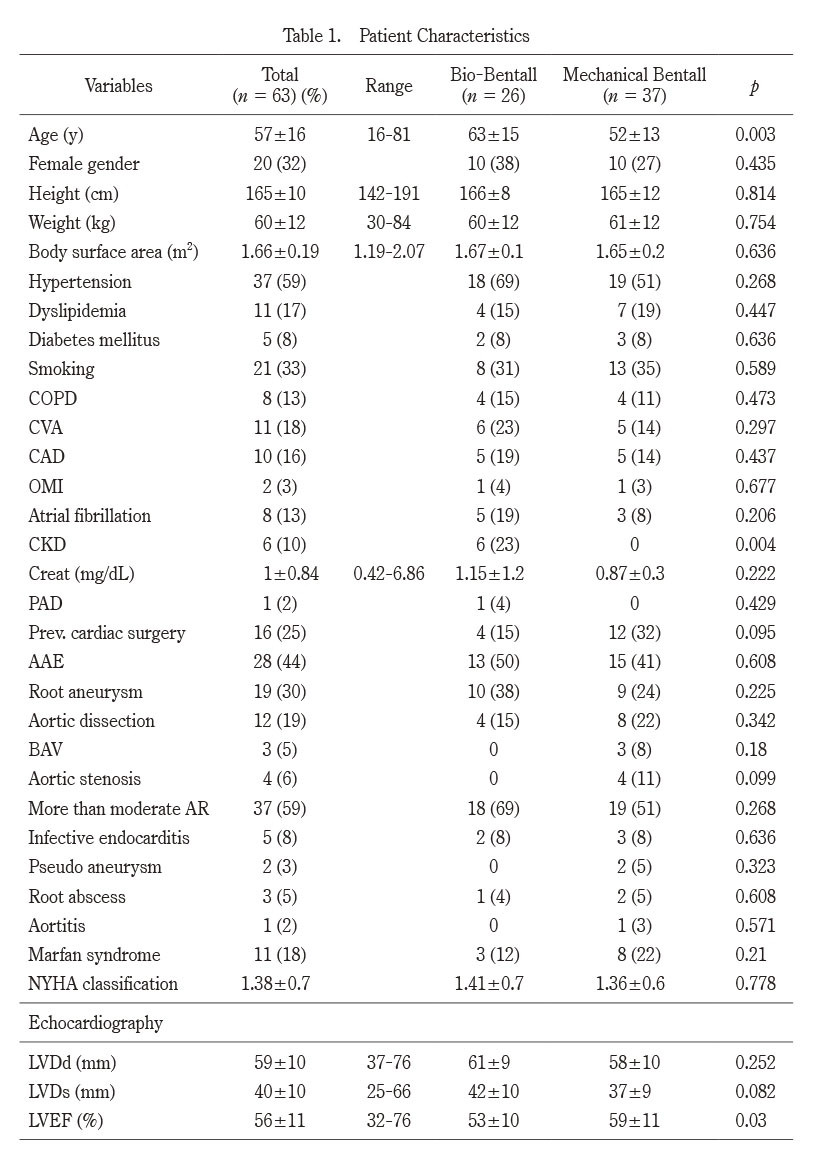 Table summarizing patient characteristics for a study on modified Bentall procedures, including demographics and medical history.