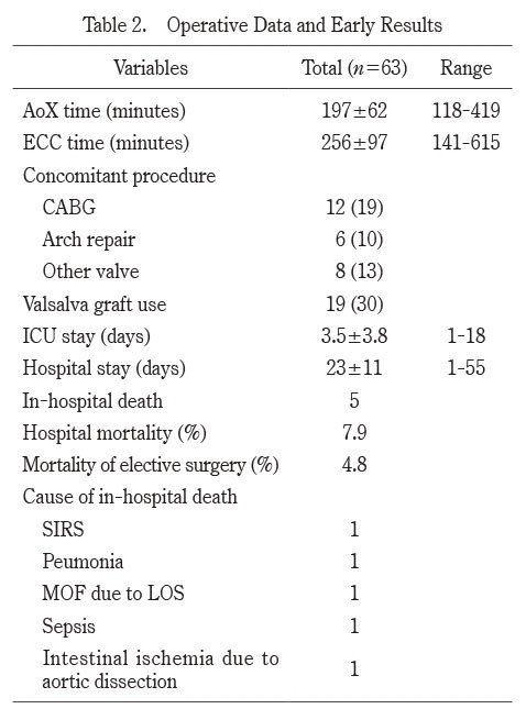 Table displaying operative data and early results of modified Bentall procedures, including various medical metrics.