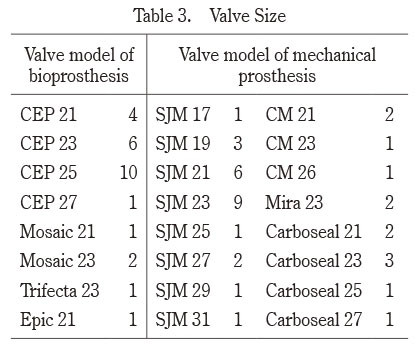 Table summarizing the sizes and types of bioprosthetic and mechanical heart valves used in modified Bentall procedures.