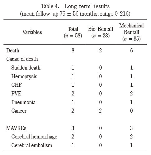 Table summarizing long-term results of modified Bentall procedures, including death causes and major adverse events.