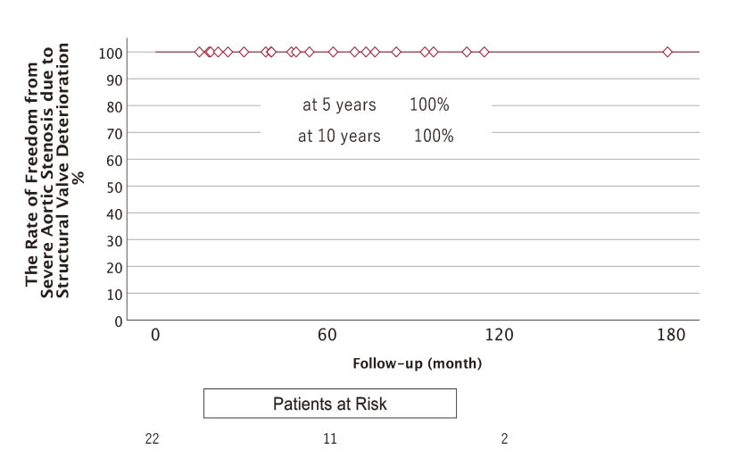 Kaplan-Meier analysis graph showing the rate of freedom from severe aortic stenosis due to structural valve deterioration over 10 years.