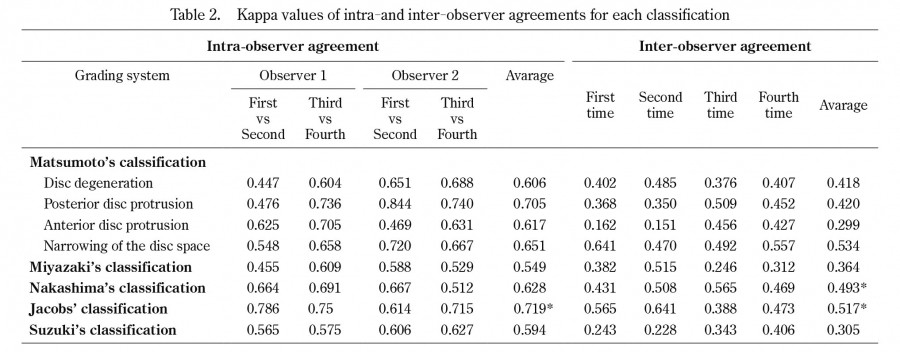 Table displaying kappa values for intra- and inter-observer agreements in cervical disc degeneration classifications.