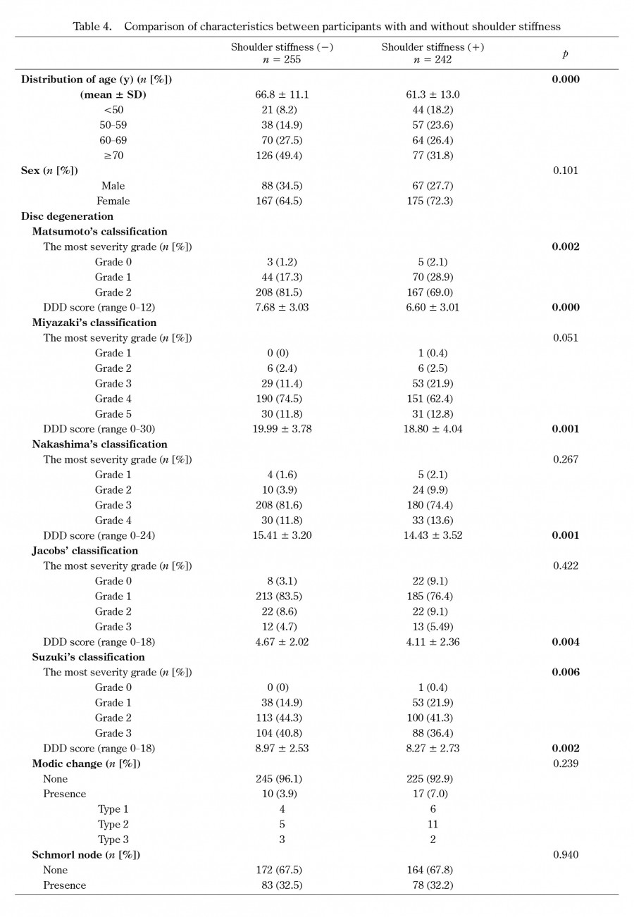 Comparison table of characteristics between participants with and without shoulder stiffness, including data on age, gender, and degenerative disc disease.